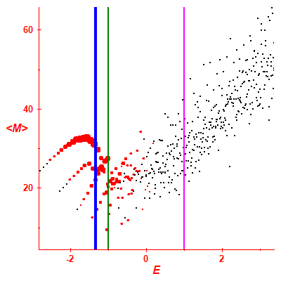 Peres lattice <M>